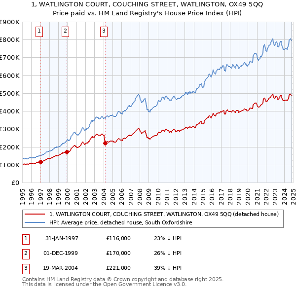 1, WATLINGTON COURT, COUCHING STREET, WATLINGTON, OX49 5QQ: Price paid vs HM Land Registry's House Price Index