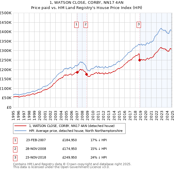 1, WATSON CLOSE, CORBY, NN17 4AN: Price paid vs HM Land Registry's House Price Index