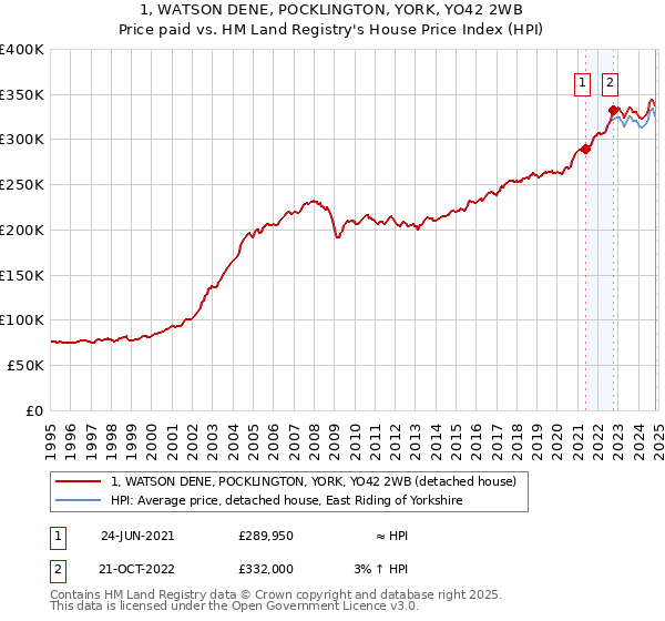 1, WATSON DENE, POCKLINGTON, YORK, YO42 2WB: Price paid vs HM Land Registry's House Price Index