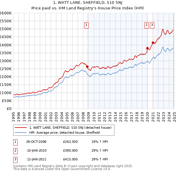 1, WATT LANE, SHEFFIELD, S10 5NJ: Price paid vs HM Land Registry's House Price Index