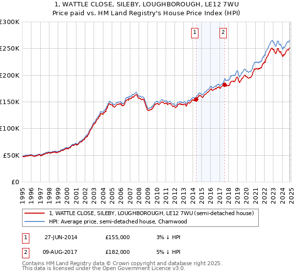 1, WATTLE CLOSE, SILEBY, LOUGHBOROUGH, LE12 7WU: Price paid vs HM Land Registry's House Price Index