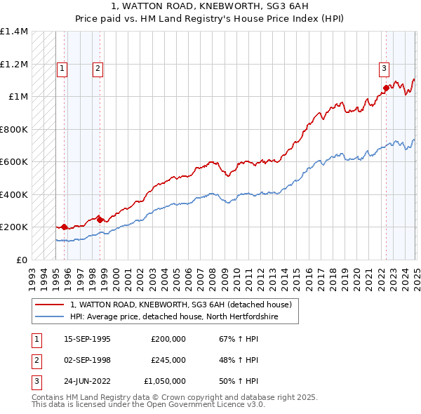 1, WATTON ROAD, KNEBWORTH, SG3 6AH: Price paid vs HM Land Registry's House Price Index