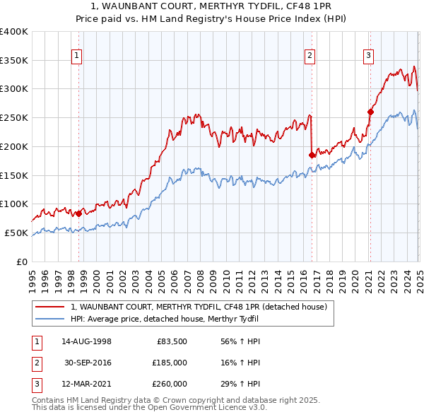 1, WAUNBANT COURT, MERTHYR TYDFIL, CF48 1PR: Price paid vs HM Land Registry's House Price Index