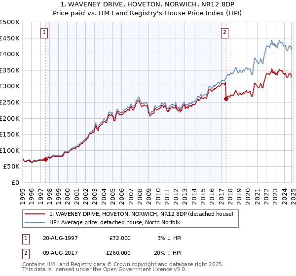 1, WAVENEY DRIVE, HOVETON, NORWICH, NR12 8DP: Price paid vs HM Land Registry's House Price Index