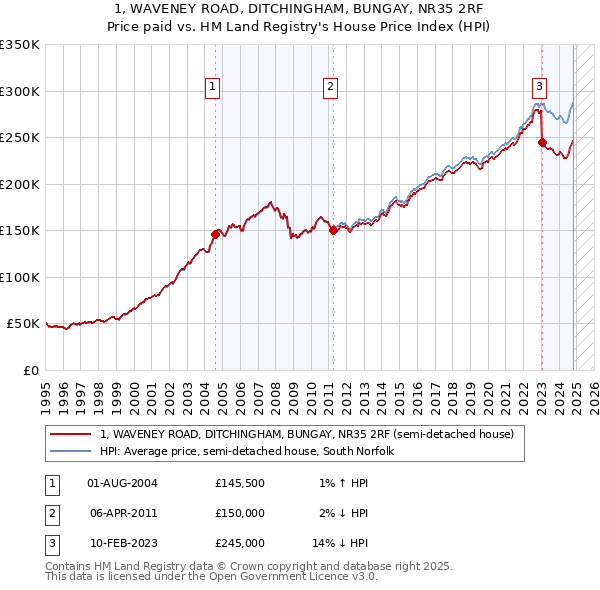 1, WAVENEY ROAD, DITCHINGHAM, BUNGAY, NR35 2RF: Price paid vs HM Land Registry's House Price Index