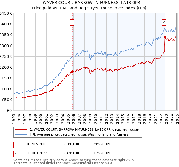 1, WAVER COURT, BARROW-IN-FURNESS, LA13 0PR: Price paid vs HM Land Registry's House Price Index