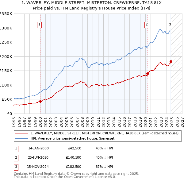 1, WAVERLEY, MIDDLE STREET, MISTERTON, CREWKERNE, TA18 8LX: Price paid vs HM Land Registry's House Price Index