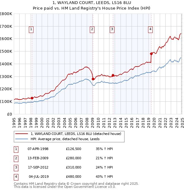 1, WAYLAND COURT, LEEDS, LS16 8LU: Price paid vs HM Land Registry's House Price Index