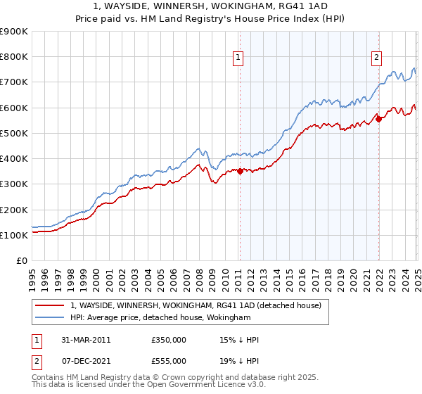 1, WAYSIDE, WINNERSH, WOKINGHAM, RG41 1AD: Price paid vs HM Land Registry's House Price Index