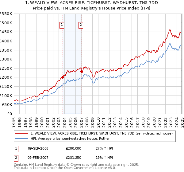 1, WEALD VIEW, ACRES RISE, TICEHURST, WADHURST, TN5 7DD: Price paid vs HM Land Registry's House Price Index