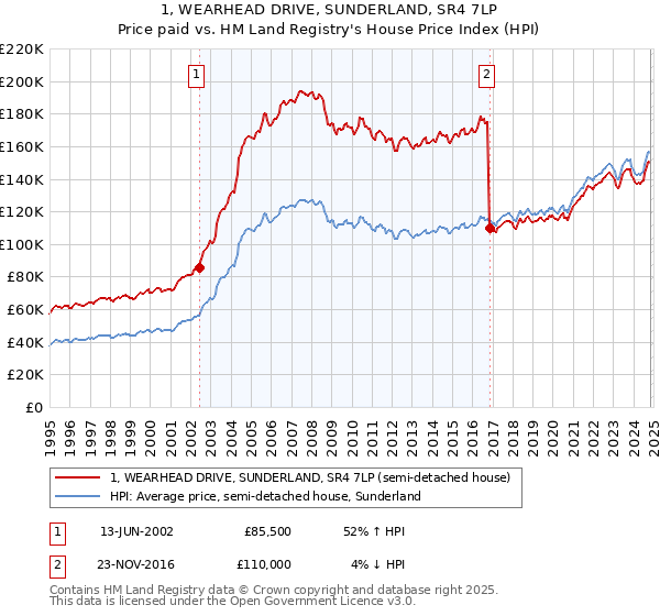 1, WEARHEAD DRIVE, SUNDERLAND, SR4 7LP: Price paid vs HM Land Registry's House Price Index