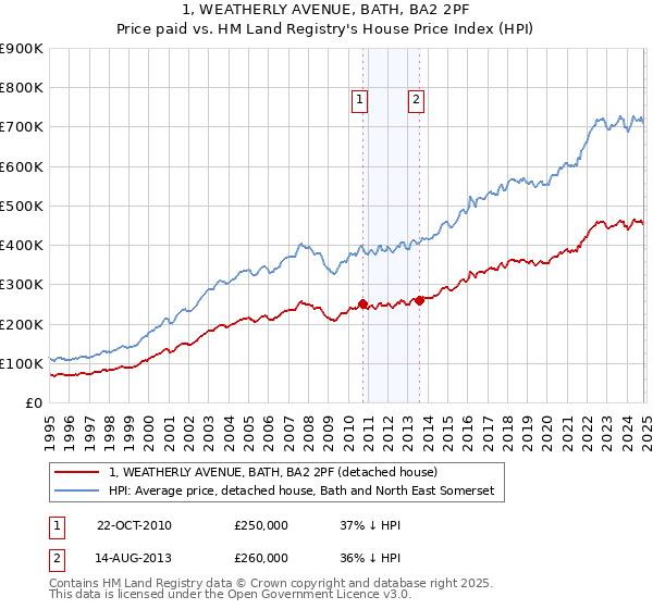 1, WEATHERLY AVENUE, BATH, BA2 2PF: Price paid vs HM Land Registry's House Price Index