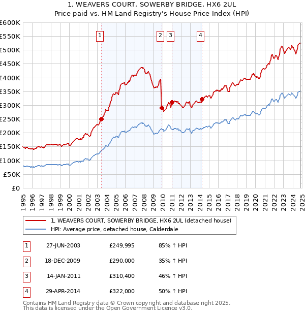 1, WEAVERS COURT, SOWERBY BRIDGE, HX6 2UL: Price paid vs HM Land Registry's House Price Index