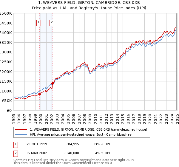 1, WEAVERS FIELD, GIRTON, CAMBRIDGE, CB3 0XB: Price paid vs HM Land Registry's House Price Index