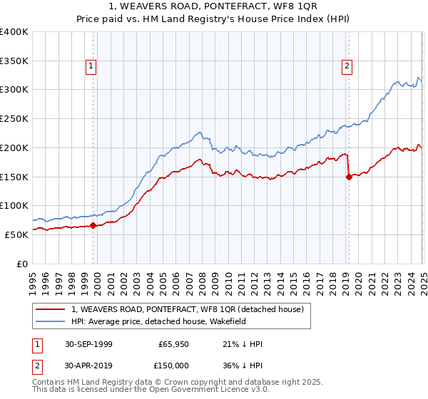 1, WEAVERS ROAD, PONTEFRACT, WF8 1QR: Price paid vs HM Land Registry's House Price Index