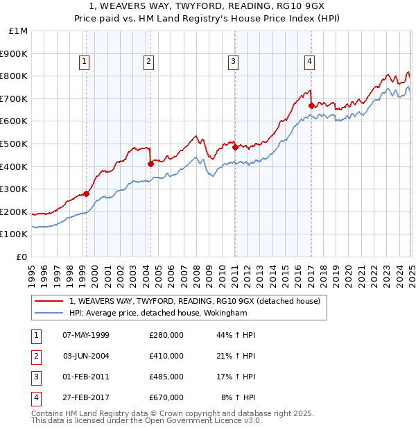 1, WEAVERS WAY, TWYFORD, READING, RG10 9GX: Price paid vs HM Land Registry's House Price Index