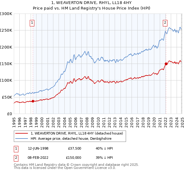 1, WEAVERTON DRIVE, RHYL, LL18 4HY: Price paid vs HM Land Registry's House Price Index