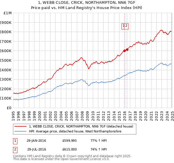 1, WEBB CLOSE, CRICK, NORTHAMPTON, NN6 7GF: Price paid vs HM Land Registry's House Price Index