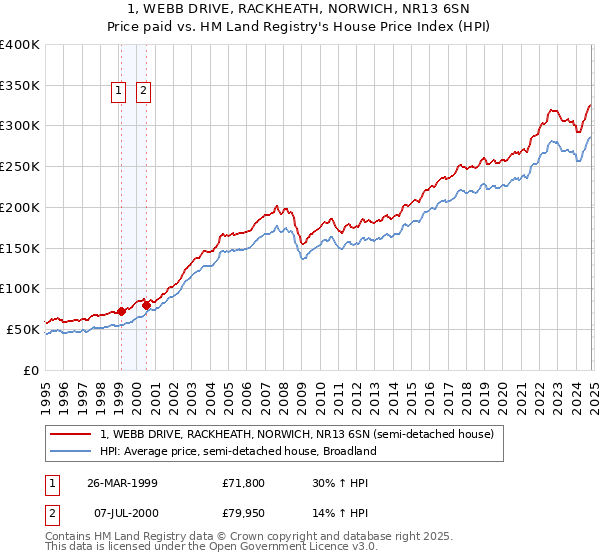 1, WEBB DRIVE, RACKHEATH, NORWICH, NR13 6SN: Price paid vs HM Land Registry's House Price Index