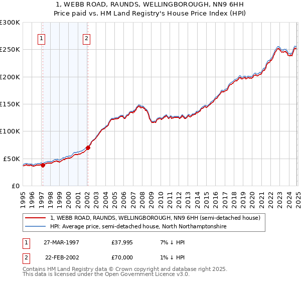 1, WEBB ROAD, RAUNDS, WELLINGBOROUGH, NN9 6HH: Price paid vs HM Land Registry's House Price Index