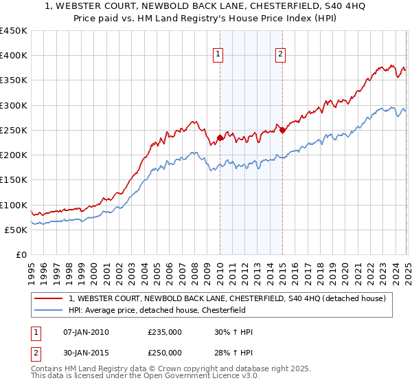 1, WEBSTER COURT, NEWBOLD BACK LANE, CHESTERFIELD, S40 4HQ: Price paid vs HM Land Registry's House Price Index