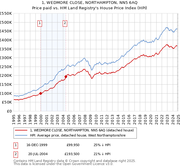 1, WEDMORE CLOSE, NORTHAMPTON, NN5 6AQ: Price paid vs HM Land Registry's House Price Index