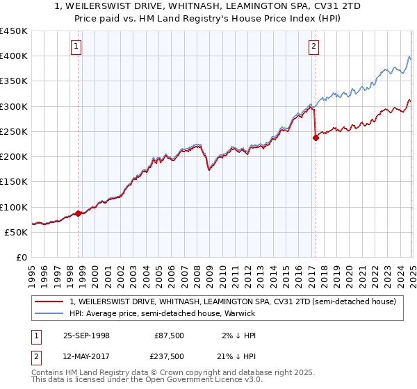 1, WEILERSWIST DRIVE, WHITNASH, LEAMINGTON SPA, CV31 2TD: Price paid vs HM Land Registry's House Price Index