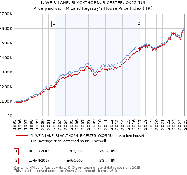 1, WEIR LANE, BLACKTHORN, BICESTER, OX25 1UL: Price paid vs HM Land Registry's House Price Index