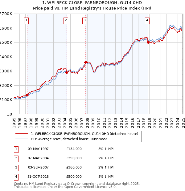 1, WELBECK CLOSE, FARNBOROUGH, GU14 0HD: Price paid vs HM Land Registry's House Price Index