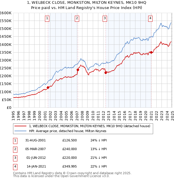 1, WELBECK CLOSE, MONKSTON, MILTON KEYNES, MK10 9HQ: Price paid vs HM Land Registry's House Price Index