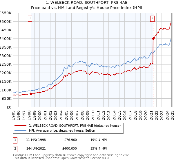 1, WELBECK ROAD, SOUTHPORT, PR8 4AE: Price paid vs HM Land Registry's House Price Index