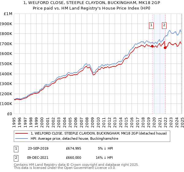 1, WELFORD CLOSE, STEEPLE CLAYDON, BUCKINGHAM, MK18 2GP: Price paid vs HM Land Registry's House Price Index