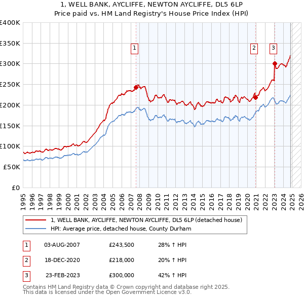 1, WELL BANK, AYCLIFFE, NEWTON AYCLIFFE, DL5 6LP: Price paid vs HM Land Registry's House Price Index