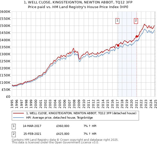 1, WELL CLOSE, KINGSTEIGNTON, NEWTON ABBOT, TQ12 3FP: Price paid vs HM Land Registry's House Price Index