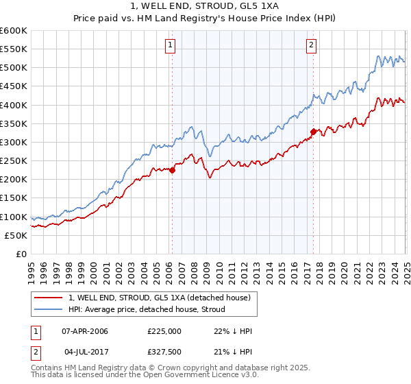 1, WELL END, STROUD, GL5 1XA: Price paid vs HM Land Registry's House Price Index