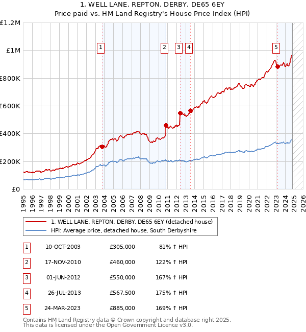 1, WELL LANE, REPTON, DERBY, DE65 6EY: Price paid vs HM Land Registry's House Price Index