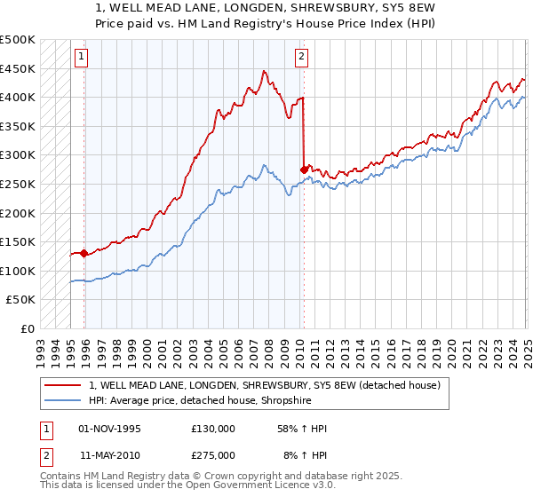 1, WELL MEAD LANE, LONGDEN, SHREWSBURY, SY5 8EW: Price paid vs HM Land Registry's House Price Index