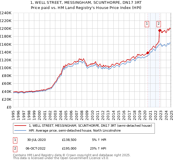 1, WELL STREET, MESSINGHAM, SCUNTHORPE, DN17 3RT: Price paid vs HM Land Registry's House Price Index