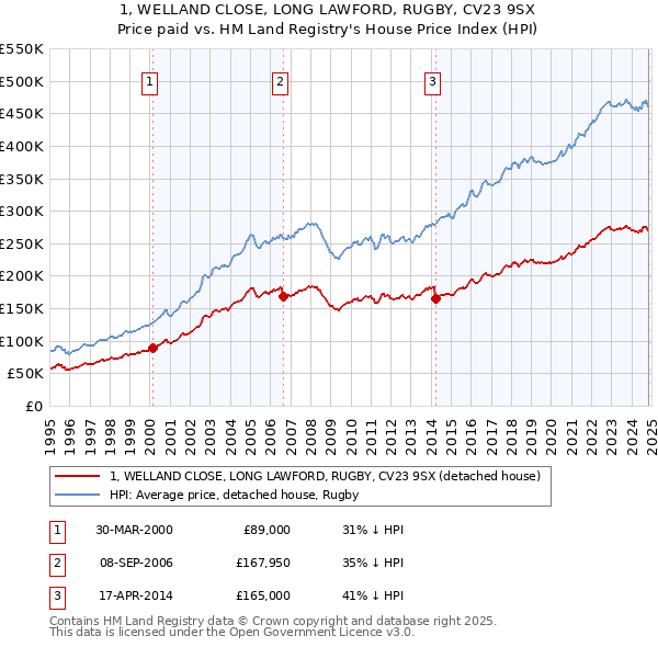 1, WELLAND CLOSE, LONG LAWFORD, RUGBY, CV23 9SX: Price paid vs HM Land Registry's House Price Index