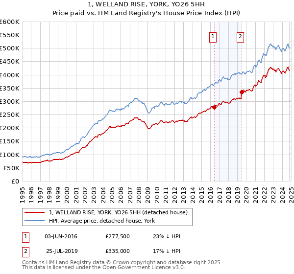 1, WELLAND RISE, YORK, YO26 5HH: Price paid vs HM Land Registry's House Price Index