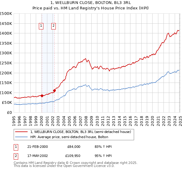 1, WELLBURN CLOSE, BOLTON, BL3 3RL: Price paid vs HM Land Registry's House Price Index