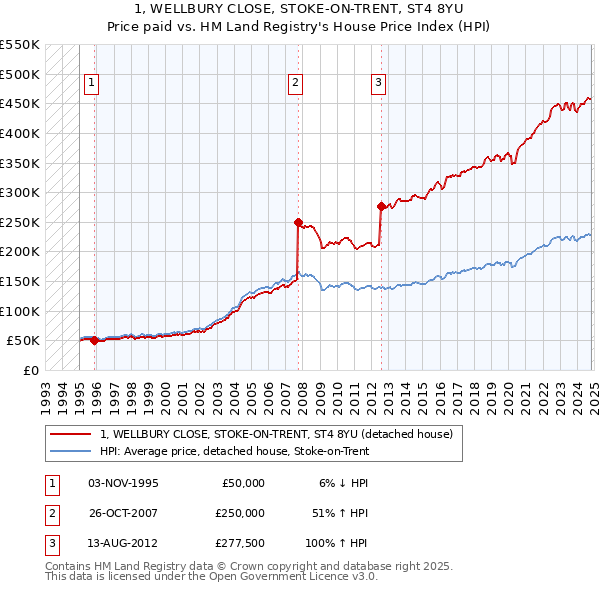 1, WELLBURY CLOSE, STOKE-ON-TRENT, ST4 8YU: Price paid vs HM Land Registry's House Price Index