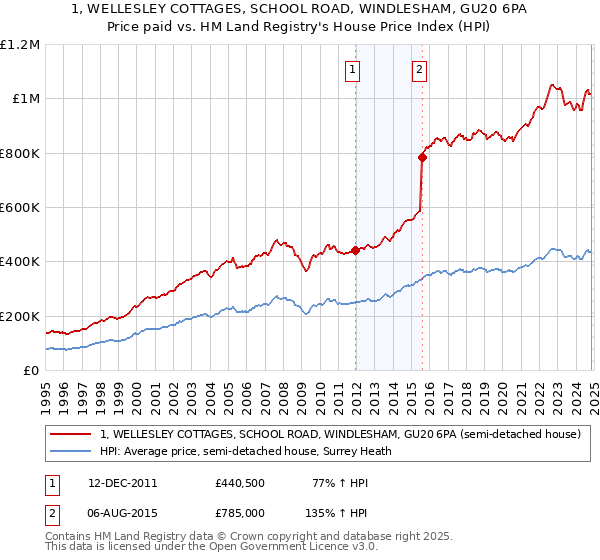 1, WELLESLEY COTTAGES, SCHOOL ROAD, WINDLESHAM, GU20 6PA: Price paid vs HM Land Registry's House Price Index