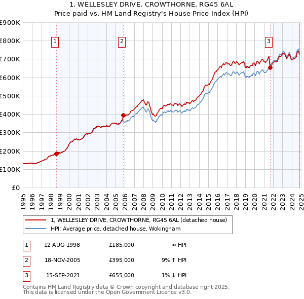 1, WELLESLEY DRIVE, CROWTHORNE, RG45 6AL: Price paid vs HM Land Registry's House Price Index