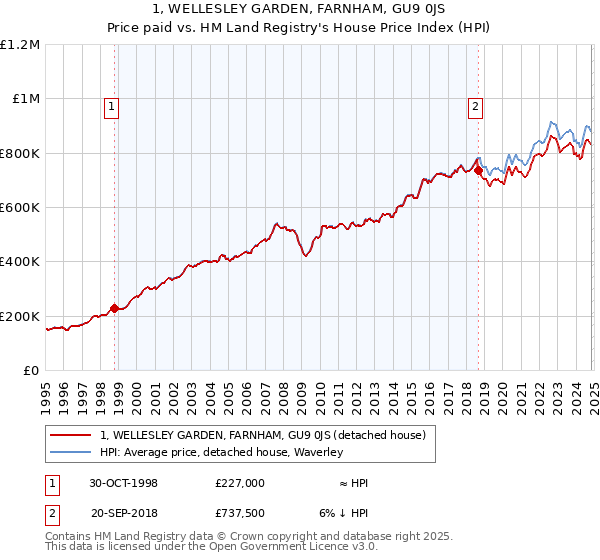 1, WELLESLEY GARDEN, FARNHAM, GU9 0JS: Price paid vs HM Land Registry's House Price Index