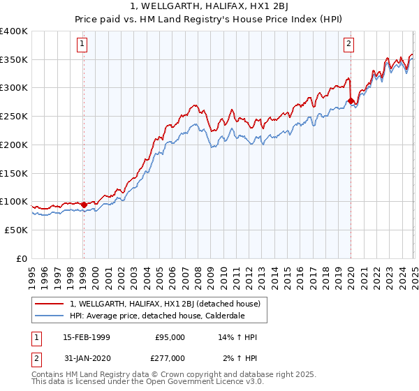 1, WELLGARTH, HALIFAX, HX1 2BJ: Price paid vs HM Land Registry's House Price Index