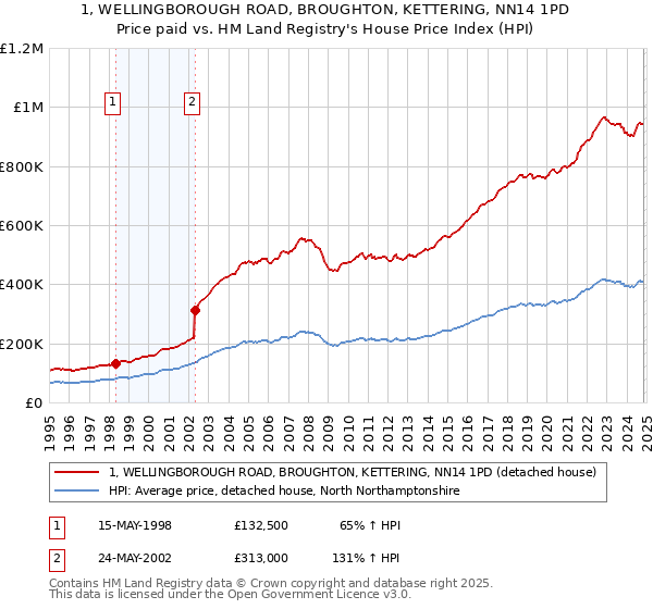 1, WELLINGBOROUGH ROAD, BROUGHTON, KETTERING, NN14 1PD: Price paid vs HM Land Registry's House Price Index