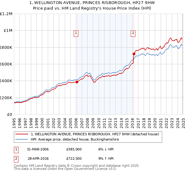 1, WELLINGTON AVENUE, PRINCES RISBOROUGH, HP27 9HW: Price paid vs HM Land Registry's House Price Index