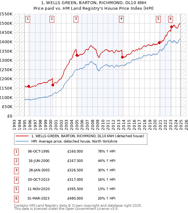 1, WELLS GREEN, BARTON, RICHMOND, DL10 6NH: Price paid vs HM Land Registry's House Price Index