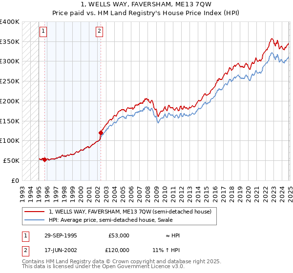 1, WELLS WAY, FAVERSHAM, ME13 7QW: Price paid vs HM Land Registry's House Price Index